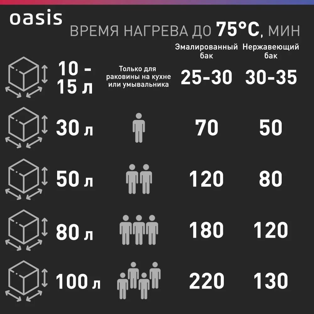 Водонагреватель накопит. Oasis VL-30L (1500Вт, 30л, УЗО, медный ТЭН, до 48ч, предохр. клапан, эмаль), фото 3