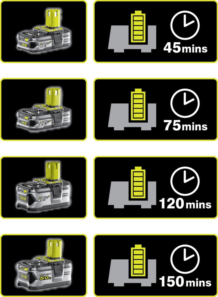 Зарядное устройство RYOBI RC18120 система ONE +, фото 3