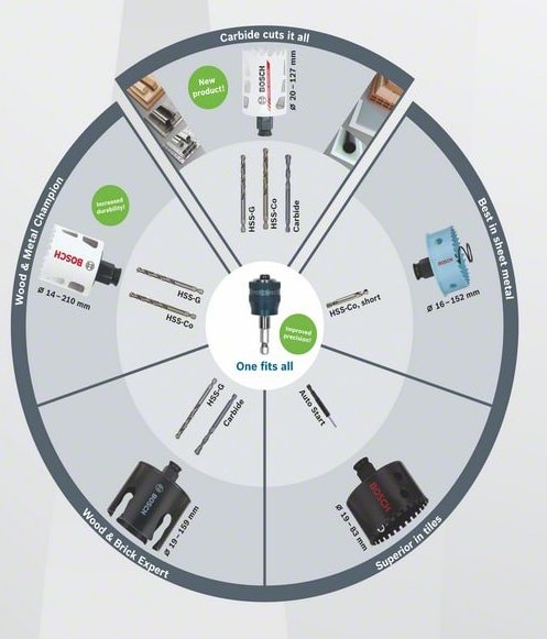 Адаптер для коронок Power-Chance Plus 8,7 мм (3/8") + сверло HSS-G 105 мм,, фото 6