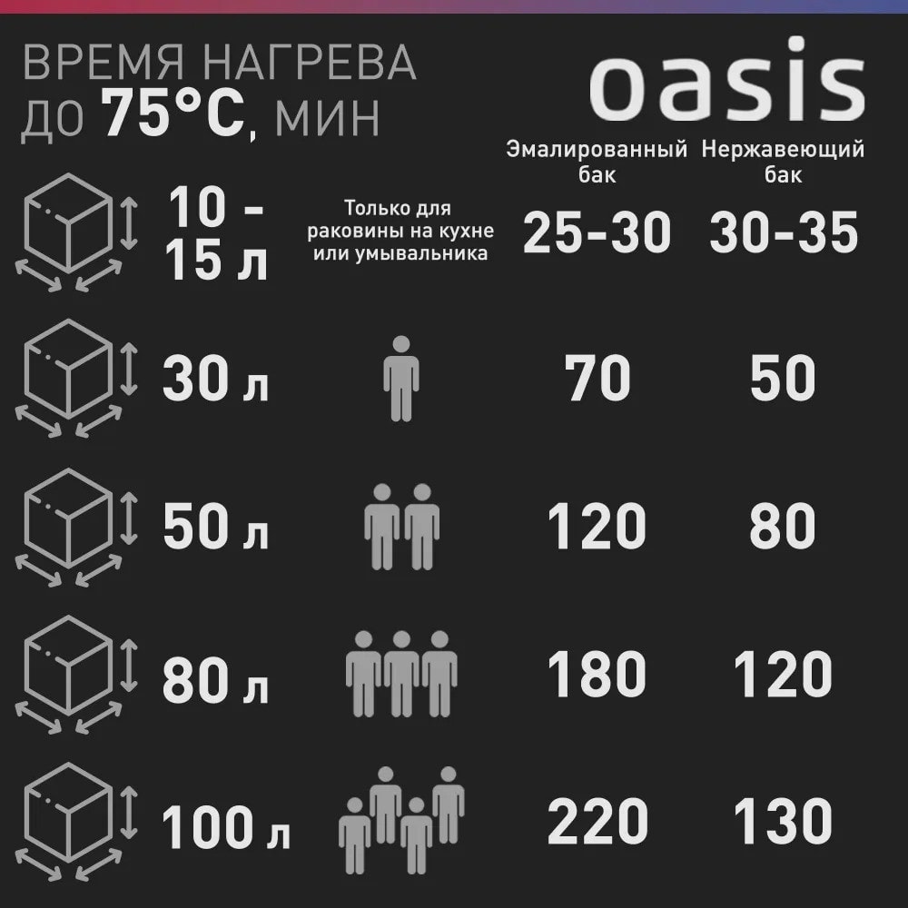 Водонагреватель накопит. Oasis SV-50 (сухой ТЭН, 50л, 1,6кВт, КПД 90%, верт., эмаль, УЗО, 20мм), фото 8
